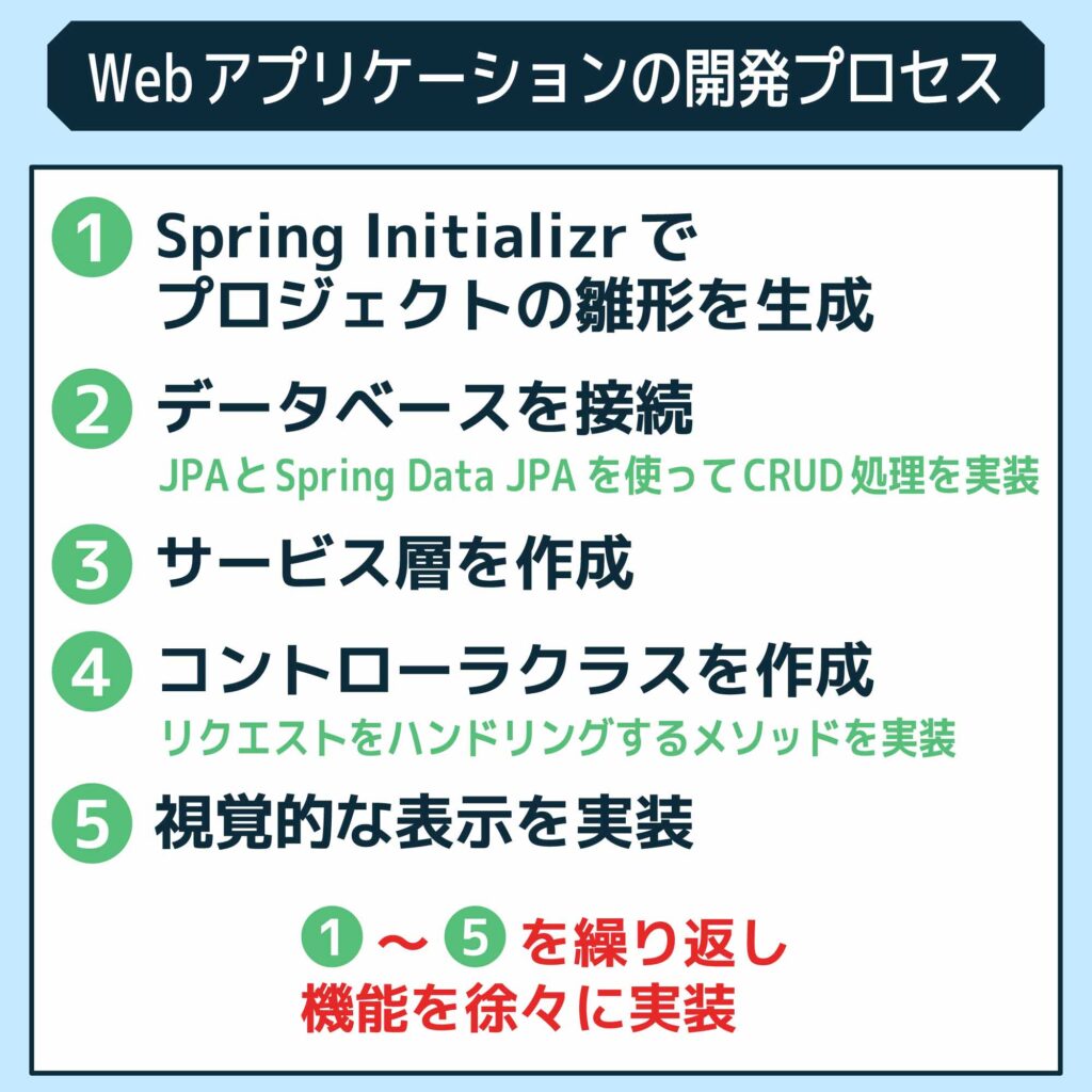 spring boot ストア oracle レコード取得できない